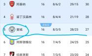 开云APP-关于利物浦全取三分领先积分榜，曼城客场告捷继续追赶的信息