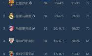 开云体育APP下载-巴萨客场告捷，继续领先西甲积分榜的简单介绍