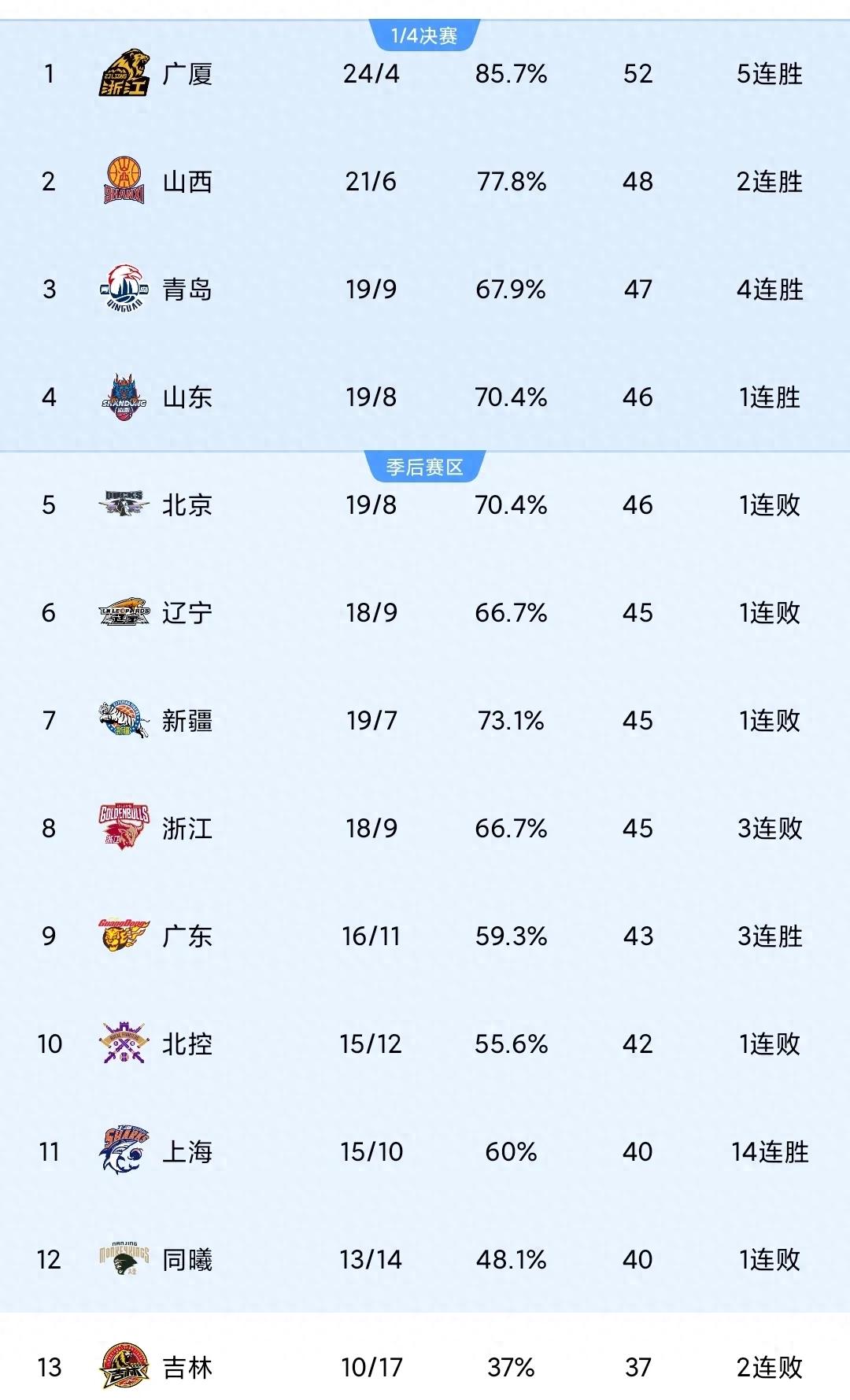 吉林队客场逆转击败深圳，豪取连胜