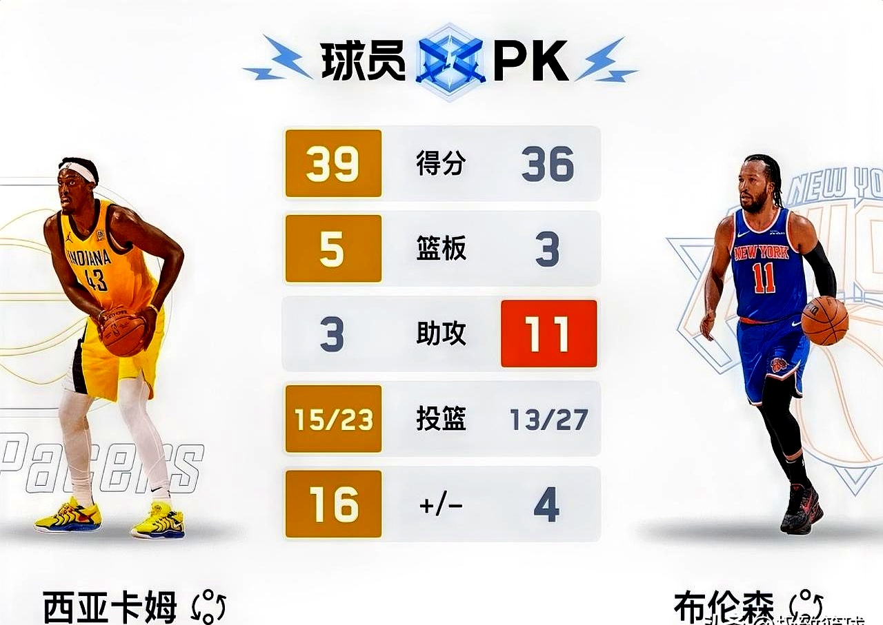太阳客场不敌尼克斯，遭遇两连败