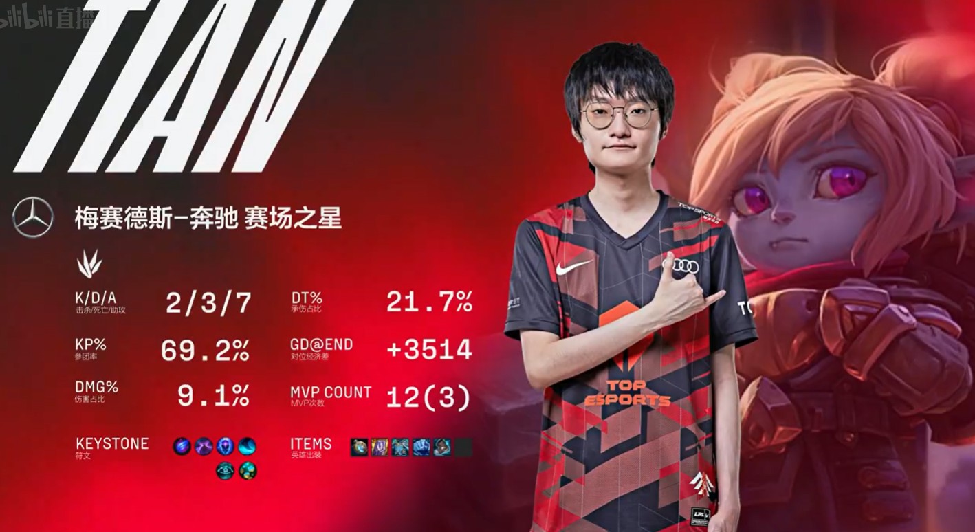 EDG横扫KT，JackeyLove完成史诗逆转峡谷大战四强赛，锁定晋级资格